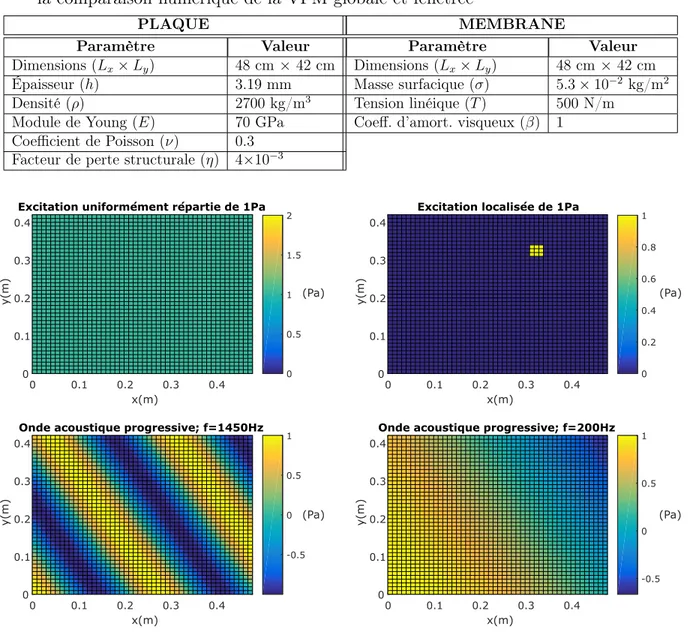 Tableau 3.1 Paramètres des modèles de plaque et de membrane utilisés dans la comparaison numérique de la VFM globale et fenêtrée