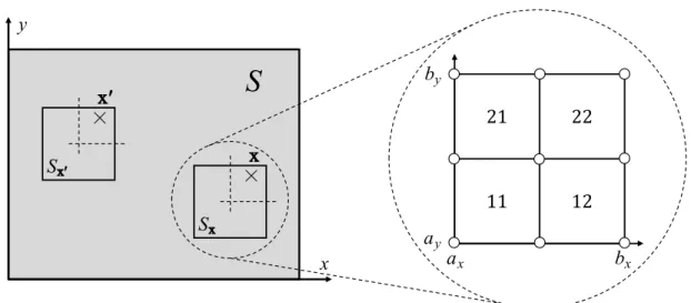 Figure 3.5 Fenêtres virtuelles S x et S x ′ comprises dans S [5].