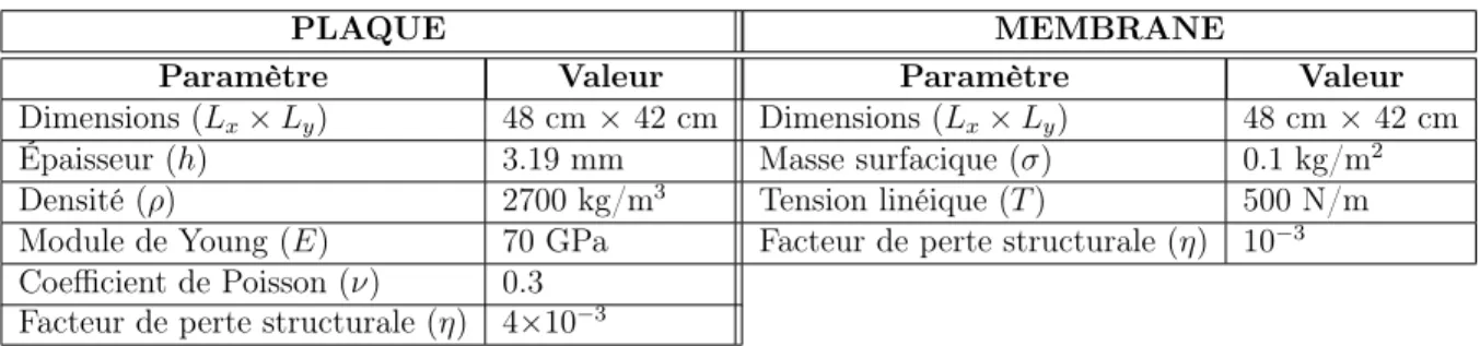 Tableau 3.2 Paramètres des modèles de plaque et de membrane utilisés dans les validations numériques de la reconstruction d’excitations spatialement corrélées
