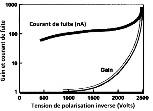 Figure 3.6:  Gain et courant de fuite d’une PDA en fonction  de la tension de polarisation inverse  [47]