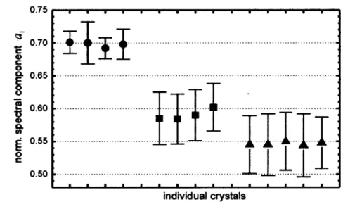 Figure 3.13  : La mesure de la composante spectrale des signaux issus de différents  cristaux LSO (cercles), LuYAP80 (carrés), LuYAP70 (triangles)  [60]