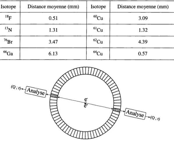 TABLEAU 2.1. DISTANCE MOYENNE D'ANNIHILATION D'UN POSITRON  (DANS L'EAU) PAR RAPPORT A SON SITE D'EMISSION POUR DIFFERENTS  ISOTOPES [BAI ET COLL