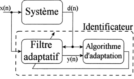 Figure 3.8 Principes generaux d'identification de systemes 
