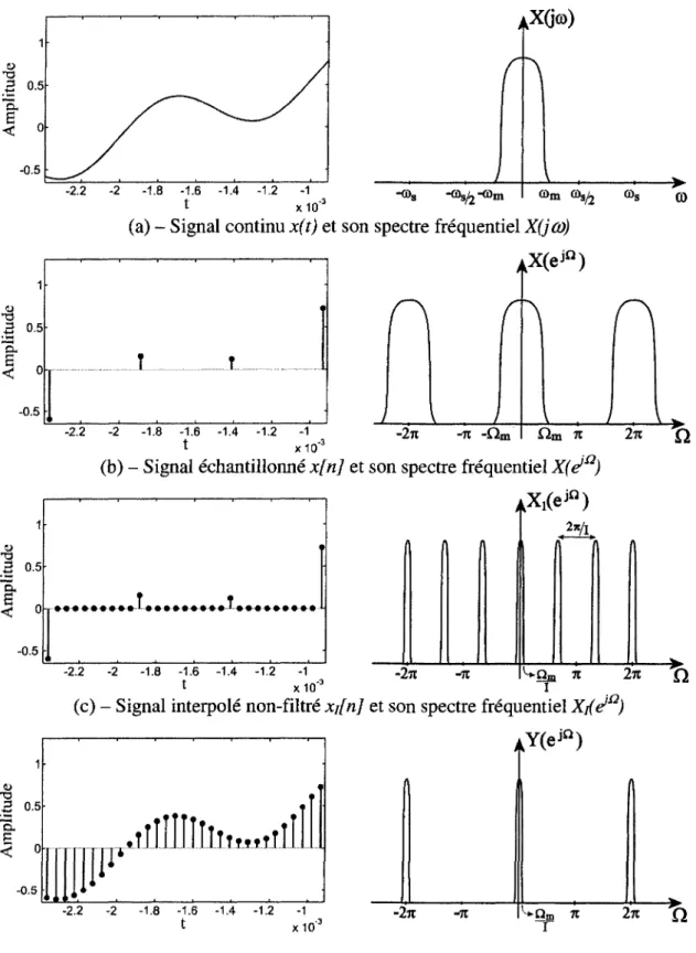 Figure 4.6 Principes de 1'interpolation par filtre passe-bas 