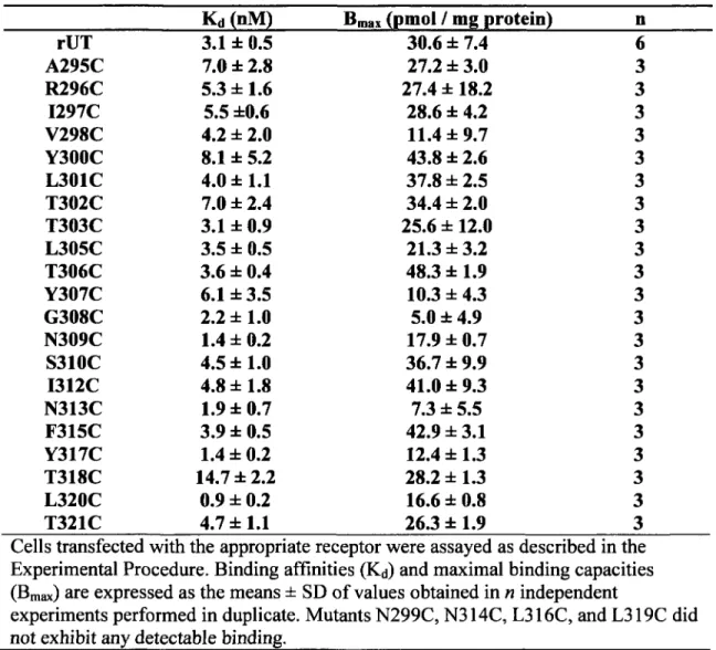 Table 2. Binding  properties  of U-II  to  Cysteine-Substituted  rUT  TMD7  Mutant  Receptors 