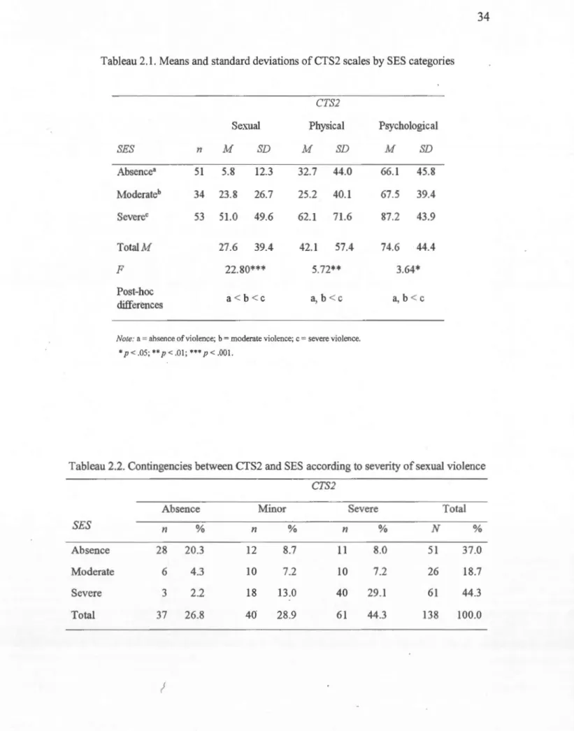 Tableau 2.1.  Means and  standard deviations of  CTS2 scales by SES categories  CTS2  Se~mal  Physical  SES  11  M  SD  lv!  SD  Absence•  51  5.8  12.3  32.7  44.0  Modera  teh  34  23.8  26.7  25.2  40.1  Severec  53  51.0  49.6  62