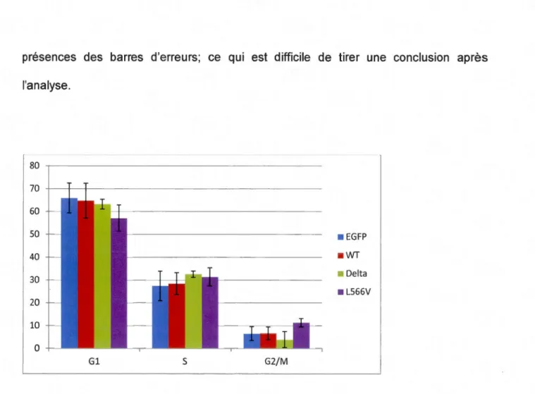 Figure 3.6.  Effet des  mutations  de  DDX1 0 sur le  cycle  cellulaire. Les  cellules  Hela ont  été  transfectées  avec  différents  plasmides  pendant  48  heures