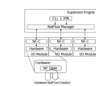 Figure  1.1:  Architecture  NETFLOW  sur le  routeur  Cisco  Nexus  7000  [24] 