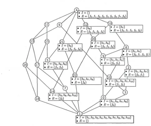 Figure 2.2:  Treillis  de  concepts eFHM  étendu  par  ajout du  flot  f 8 . 