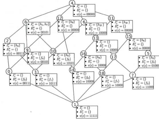 Figure 3.1:  Treillis  de  concept avec  les  vecteurs requêtes de  chaque co ncept 
