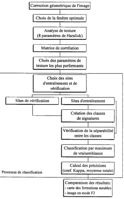 Figure 3.1. Organigramme méthodologique