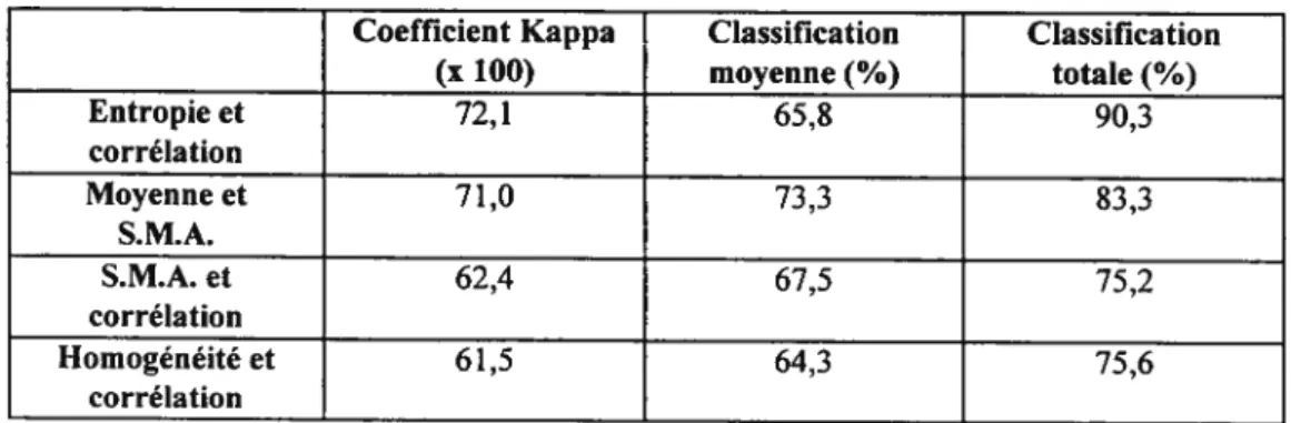 Tableau 4.3 Résultats de classification du secteur de la rivière au Fusil par maximum de vraisemblance utilisant l’image originale et deux paramètres de texture comme néo-canaux.