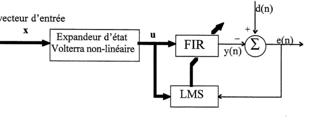 Figure 2.2 Filtre Volterra adaptatif