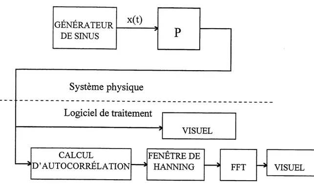 Figure 3.1 Arrangement pour evaluer la distorsion harmonique