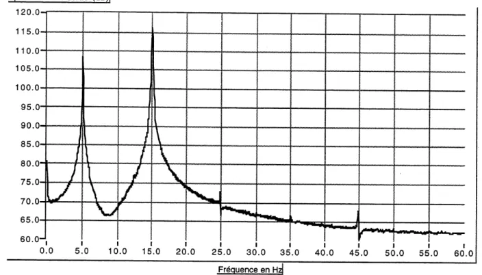 Figure 3.2(b) Spectre du signal de sortie pour une excitation de 5.0 Hz