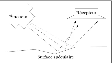 figure 1.1 – Système actif
