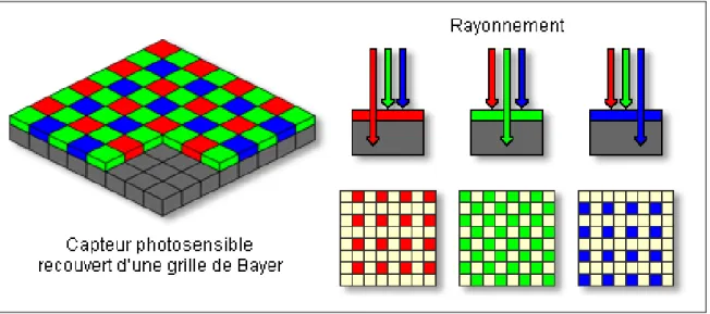 figure 1.14 – Exemple de capteur CCD
