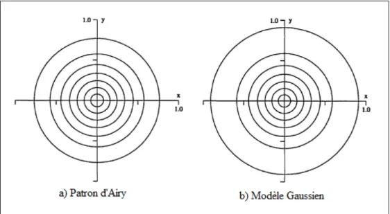figure 2.5 – Courbes de niveaux pour le Patron d’Airy et le modèle gaussien, provenant de [39]