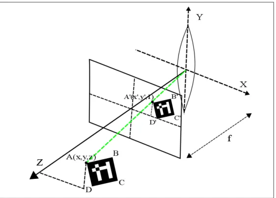 figure 3.5 – Marker coordinates system between the scene and the image plane