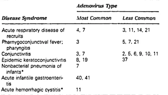 TABLEAU  1-Les  différentes  patholo~ies  possibles  causées  Par  les  différents  types  d'adénovirus