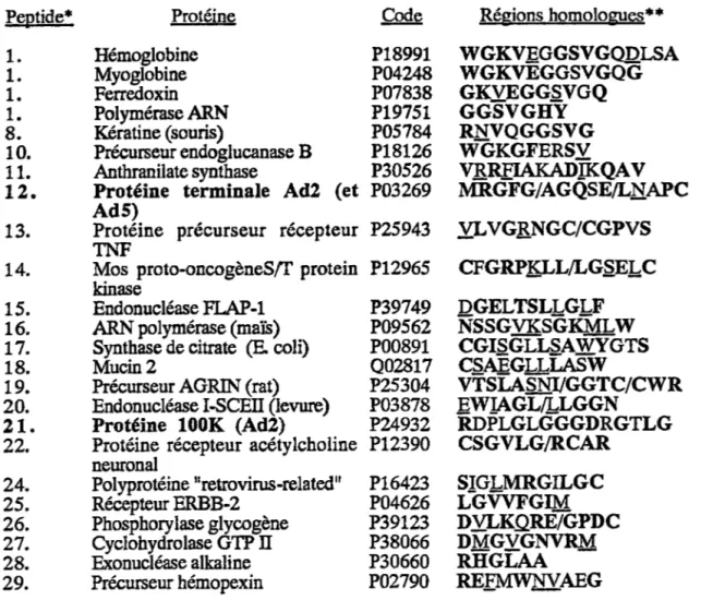 TABLEAU 4-HomoloIDeS rettouvées entre les peptides des phages sélectionnés pour la  protéase adénovirale et les séquences protéig,pes obtenpes à partir de la bang,pe de  données Swiss.prot