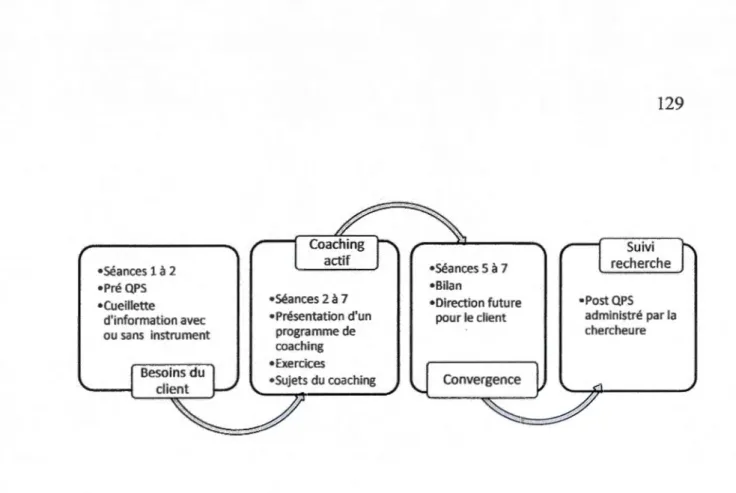 Figure 4.1  Déroulement du processus de coaching dans le cadre  à  l'étude. 