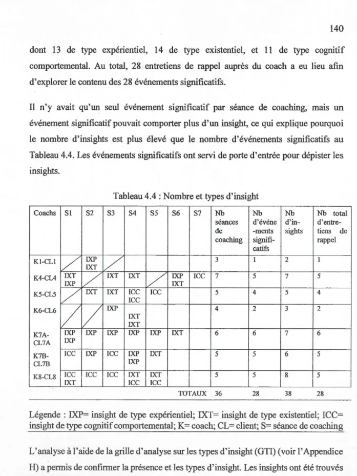 Tableau 4.4 :Nombre et types d'insight 