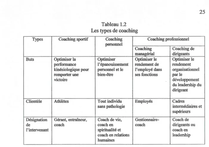 Tableau 1.2  Les types de coaching 