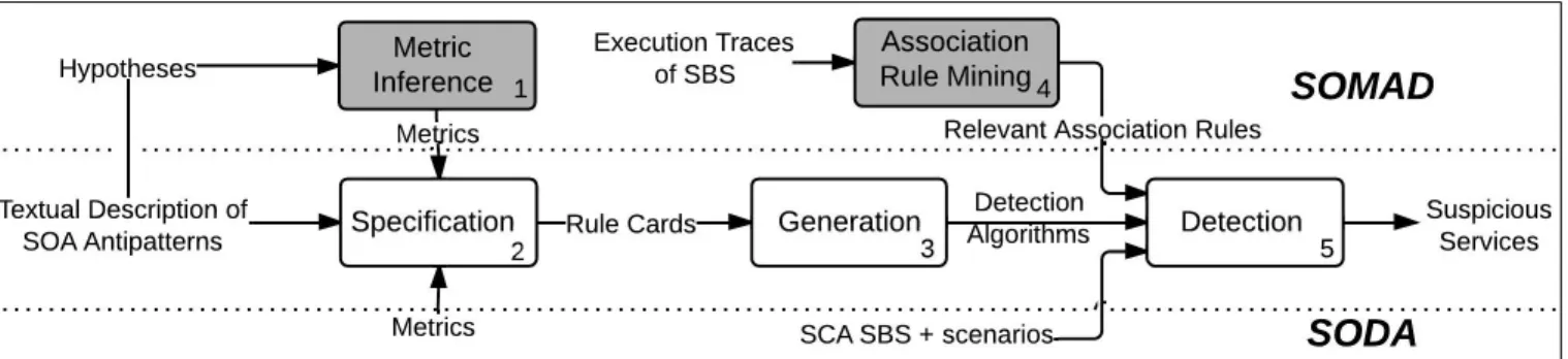 Fig. 1: SODA and SOMAD approaches: Grey boxes depict new steps in SOMAD w.r.t. to SODA (white boxes).