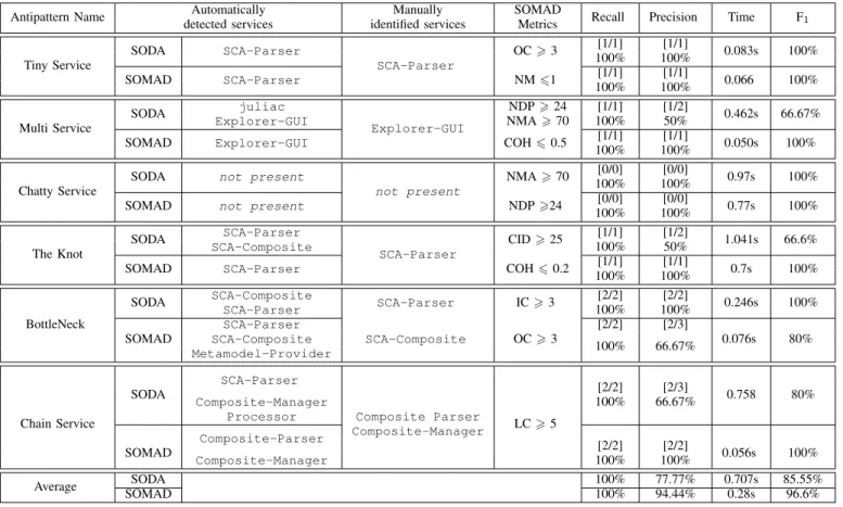 TABLE IV: Results comparison between SODA &amp; SOMAD on FraSCAti