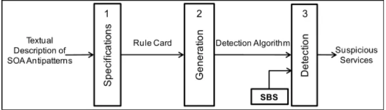 Fig. 1. SODA Approach for the Detection of SOA Antipattern