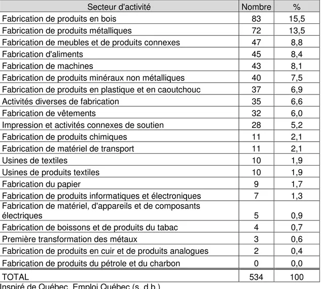 Tableau 2.3 Nombre d’entreprises de l’Estrie pour chaque type d’activité du domaine de  la fabrication 