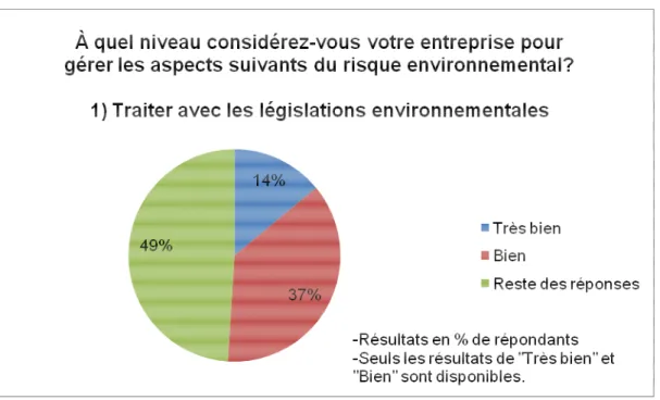 Figure 3.1 Résultats partiels du sondage mené par The Economist Intelligence Unit  Limited