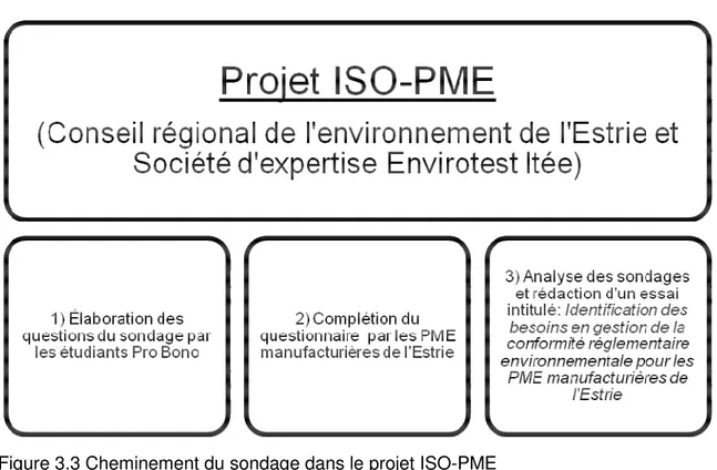 Figure 3.3 Cheminement du sondage dans le projet ISO-PME    