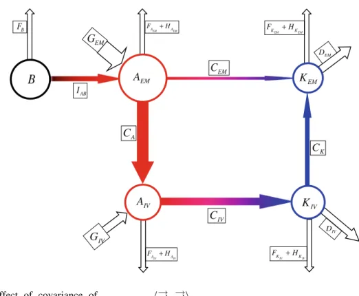 Fig. 1 The energy cycle of the atmosphere as simulated by RCM. The arrows indicate the various fluxes of energy