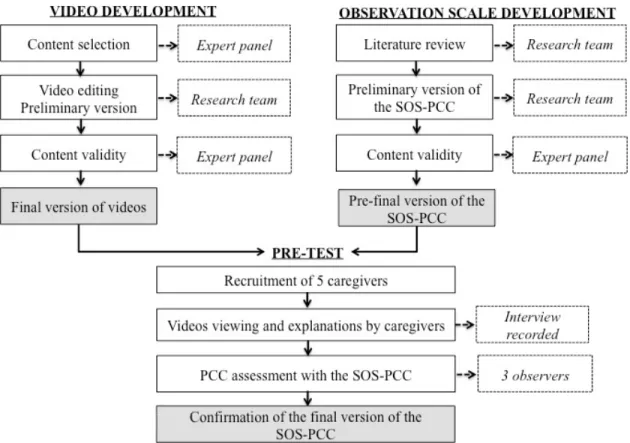 Figure 1 Development and validation process 