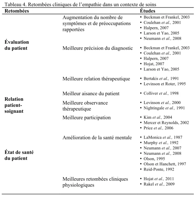 Tableau 4. Retombées cliniques de l’empathie dans un contexte de soins  Retombées  Études  Évaluation   du patient  Augmentation du nombre de  symptômes et de préoccupations rapportées  •  Beckman et Frankel, 2003 •  Coulehan et al., 2001 •  Halpern, 2007 