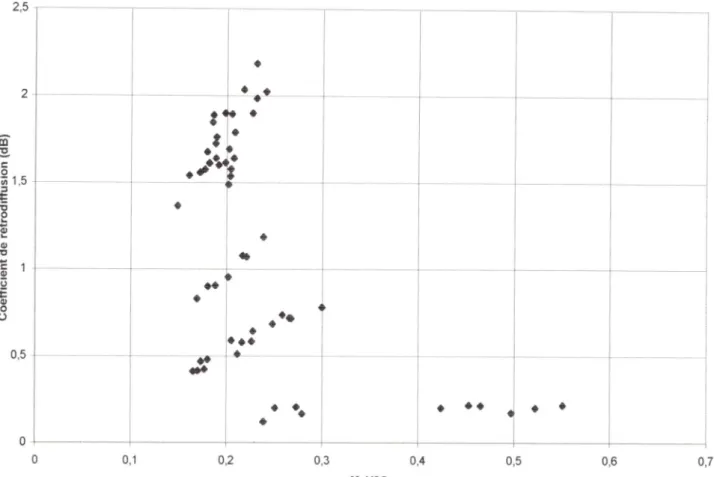 Figure 11a.  Dispersion du coefficient de rétrodiffusion a°HH  vs MVH2O selon le modèle SPM sur les sites de texture loam (aux angles d'incidence entre 45°à 70° : RMS = 3,3 cm ; I = 1,13 cm).