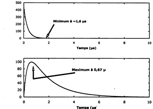 Figure 2.4 Illustration d'une impulsion typique présentée à l'entrée (courbe  du  haut) et de  l'effet  balistique  sur  le  signal  de sortie d'un  préamplificateur de  charges  (courbe du  bas)  [Robert, 2004]