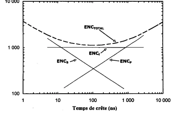Figure 2.5  Courbe typique du ENC en fonction de Tcroe [Robert, 2004], 