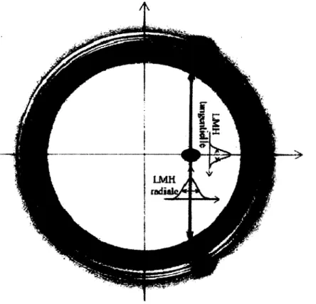 Figure 2.7  Les résolutions spatiales radiale et tangentielle du tomographe mesurées avec une  source ponctuelle placée dans le même plan axial dans le CDV du système