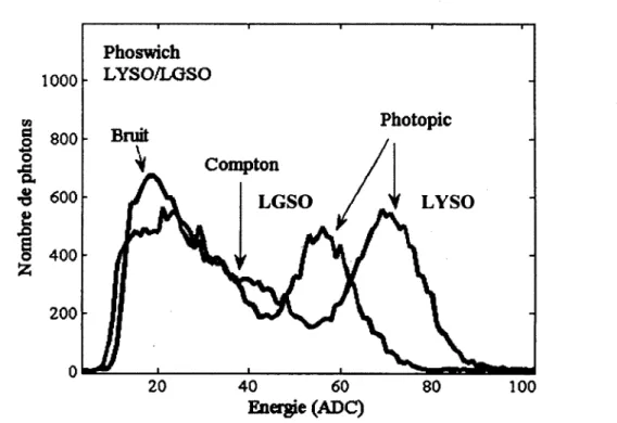 Figure 2.12 Le spectre d'énergie d'un détecteur phoswich LYSO/LGSO, avec deux photopics  de 511 keV