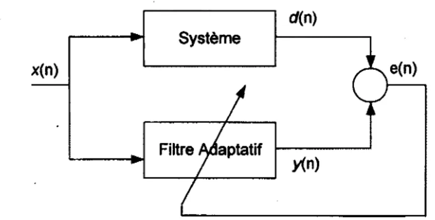 Figure 3.2 Principe général d'identification des systèmes. 