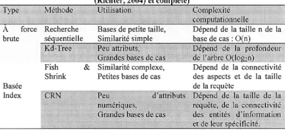 Tableau 3.1  Aperçu des  méthodes de recherche en  mémoire de cas (adapté de  Basée  Index  Fish  Shrink  et corn 
