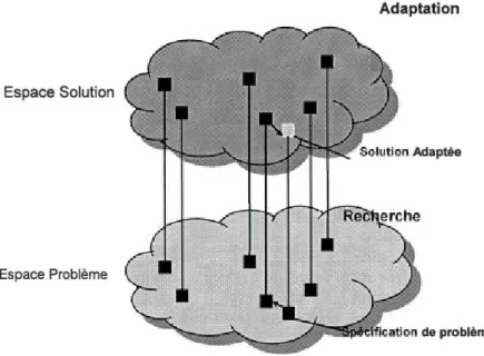 Figure 3.3  Espace problème/Espace solution (adaptée de (Watson, 1997)) 