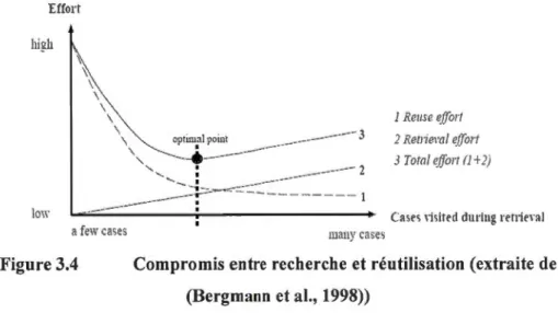 Figure 3.4  Compromis entre recherche et réutilisation (extraite de  (Bergmann et al., 1998)) 