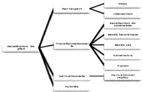 Figure  1.8  La tâche de  réutilisation  de  plan  (adaptée de (Spalazzi, 2001)). 