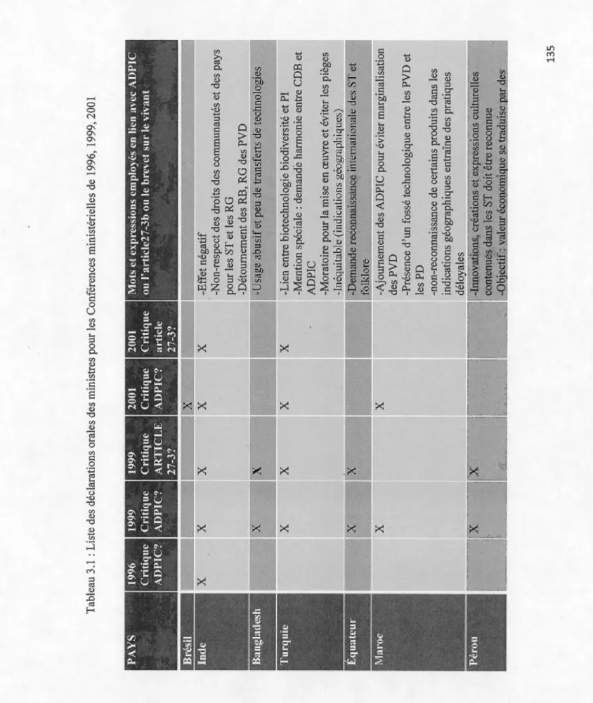 Tableau 3.1 :Liste des déclarations orales des ministres pour les Conférences ministérielles de 1996, 1999, 2001  PAYS  Brésil  Inde  Bangladesh  Pérou 