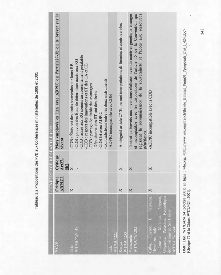 Tableau 3.2 Propositions des PVD aux Conférences ministérielles de 1999 et 2001  CONFERENCE DE SEATTLE 1999  Critique  AD PIC?  x  x  x 