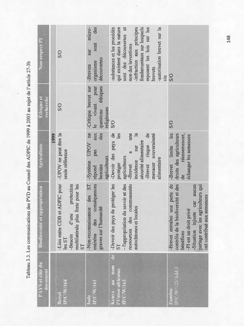 Tableau 3.3. Les communications des PVD au Conseil des ADPIC de 1999 à 2003 au sujet de l'article 27-3b  PA YS et côte du  document  Inde  IP/C/W/161 Biodiversité et aJ)p.-opriation Agliculture 1999 -Lien entre CDB et ADPIC pour -UPOV ne peut être la les S